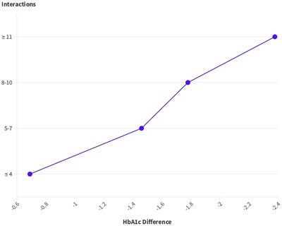 Measuring the effectiveness of hybrid diabetes care over 90 days through continuous data monitoring in type 2 diabetic patients